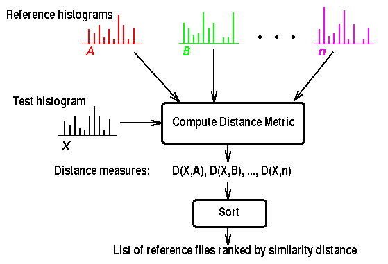 Histogram distance calculation.